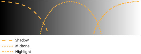 https://www.provideocoalition.com/wp-content/uploads/content-uploads/AVH/Shadow-Midtone-Hilight.jpg